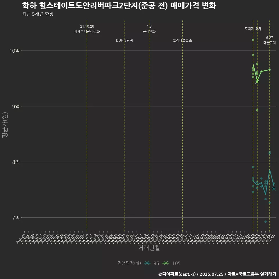 학하 힐스테이트도안리버파크2단지(준공 전) 매매가격 변화