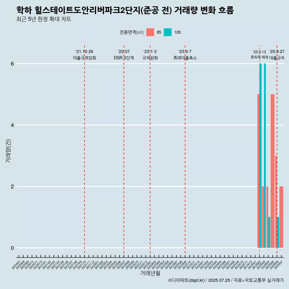 학하 힐스테이트도안리버파크2단지(준공 전) 거래량 변화 흐름