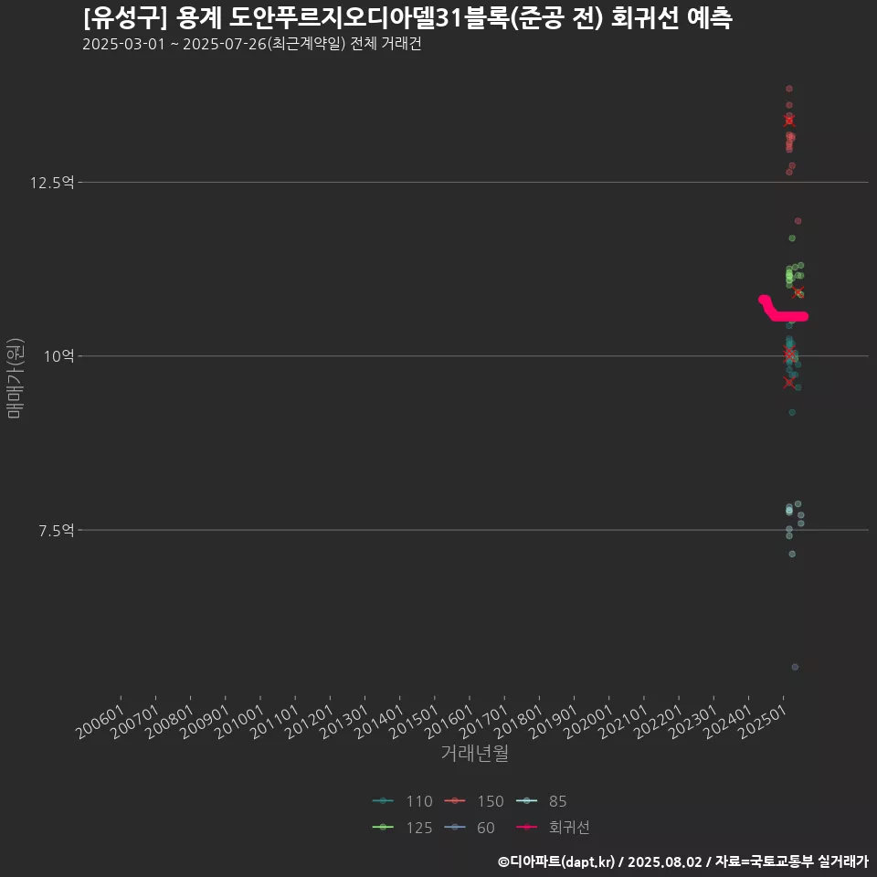 [유성구] 용계 도안푸르지오디아델31블록(준공 전) 회귀선 예측
