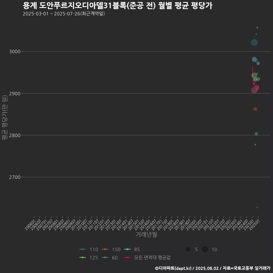 용계 도안푸르지오디아델31블록(준공 전) 월별 평균 평당가