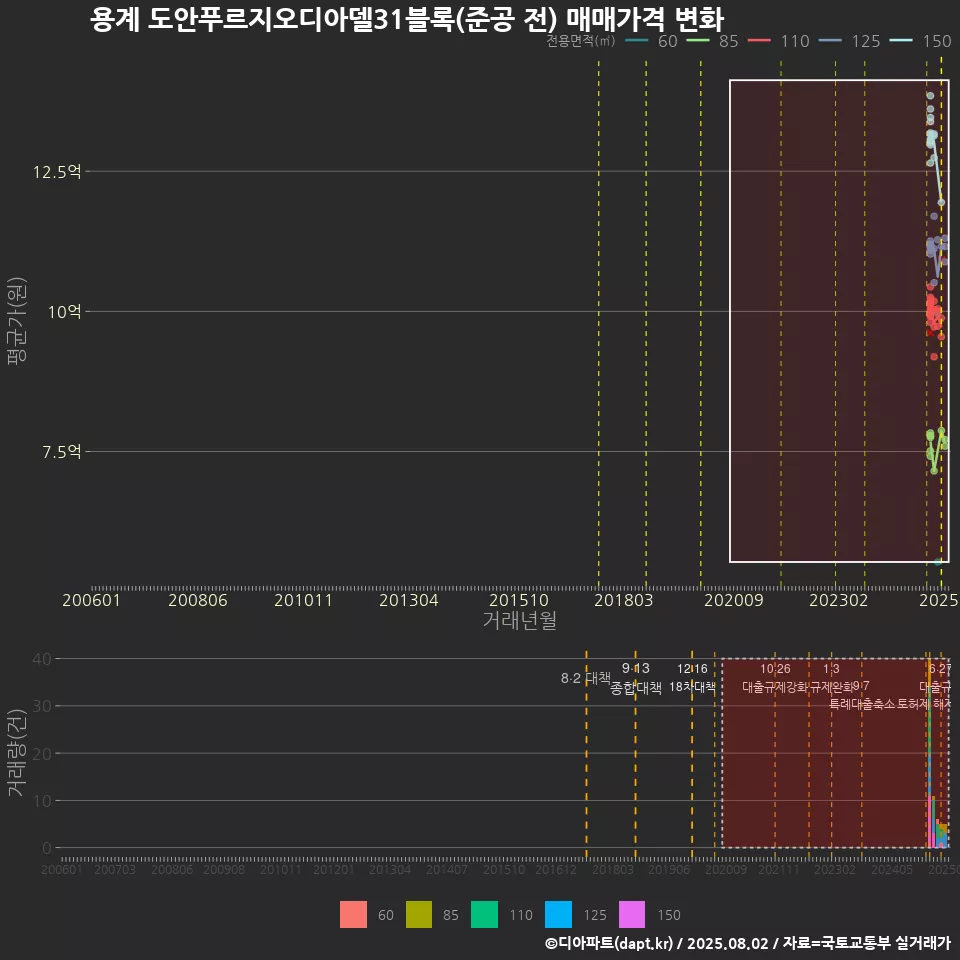 용계 도안푸르지오디아델31블록(준공 전) 매매가격 변화