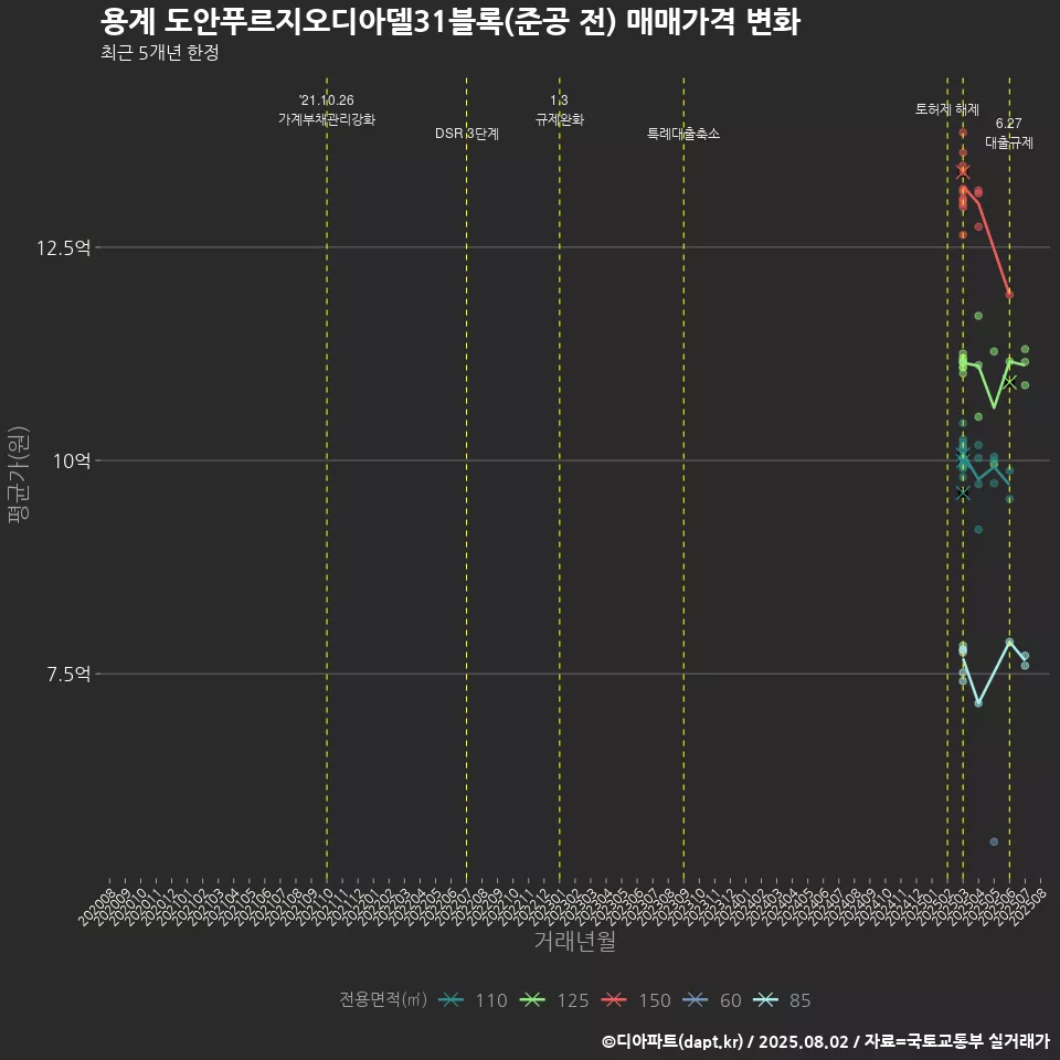 용계 도안푸르지오디아델31블록(준공 전) 매매가격 변화