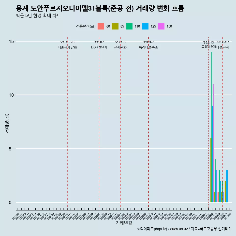 용계 도안푸르지오디아델31블록(준공 전) 거래량 변화 흐름