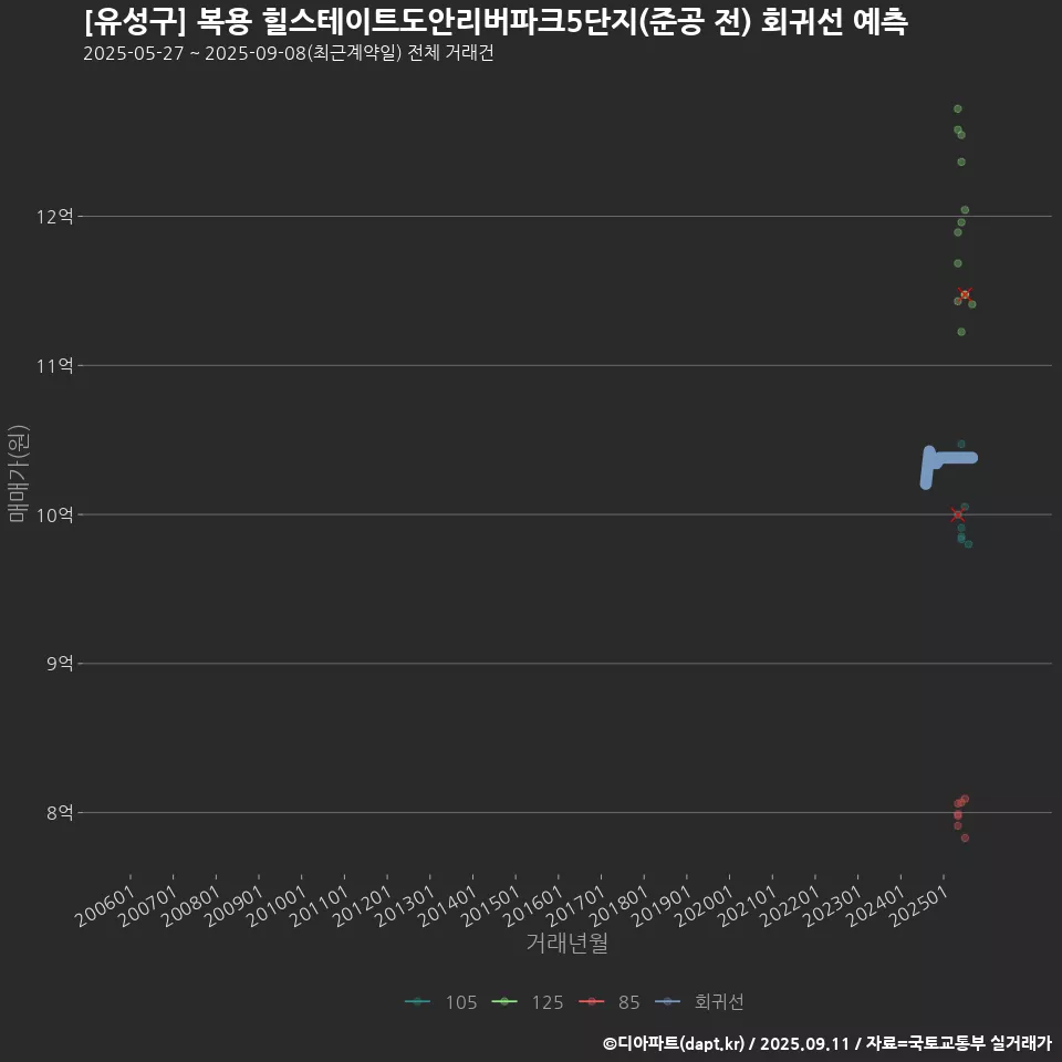 [유성구] 복용 힐스테이트도안리버파크5단지(준공 전) 회귀선 예측