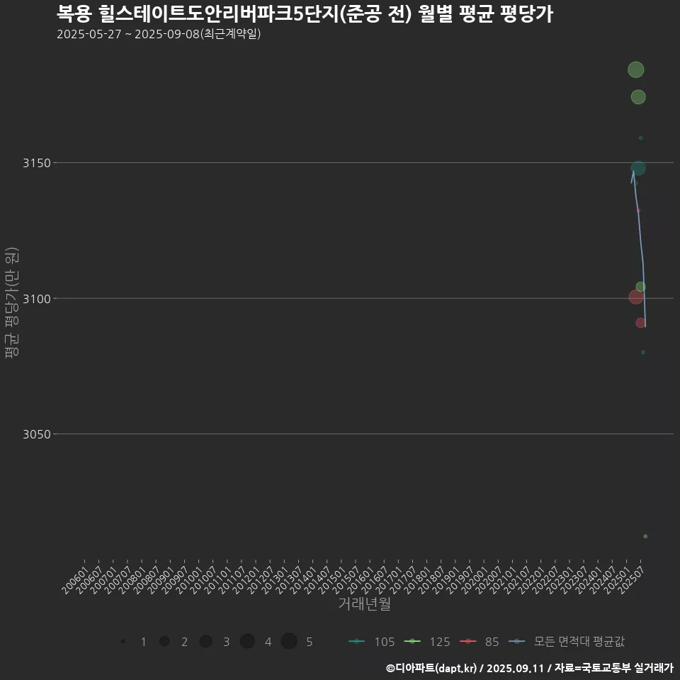 복용 힐스테이트도안리버파크5단지(준공 전) 월별 평균 평당가