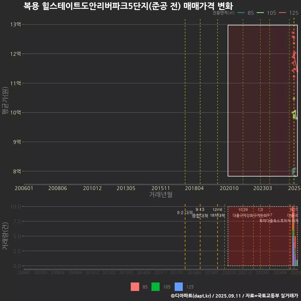 복용 힐스테이트도안리버파크5단지(준공 전) 매매가격 변화