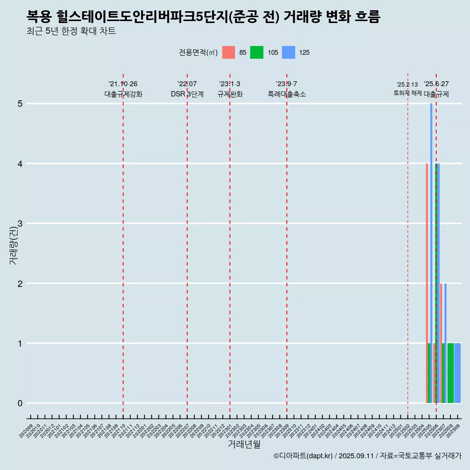 복용 힐스테이트도안리버파크5단지(준공 전) 거래량 변화 흐름