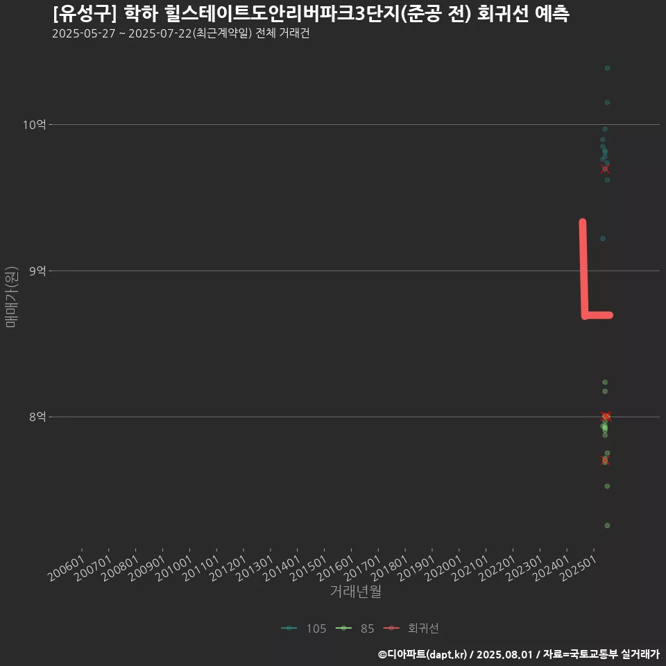 [유성구] 학하 힐스테이트도안리버파크3단지(준공 전) 회귀선 예측