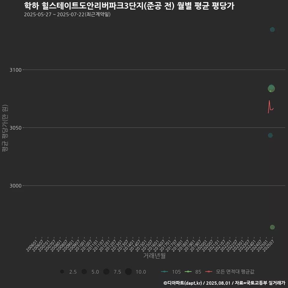 학하 힐스테이트도안리버파크3단지(준공 전) 월별 평균 평당가