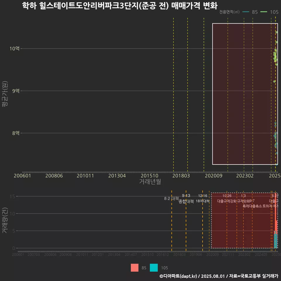학하 힐스테이트도안리버파크3단지(준공 전) 매매가격 변화