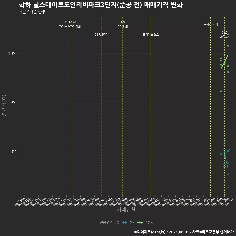 학하 힐스테이트도안리버파크3단지(준공 전) 매매가격 변화