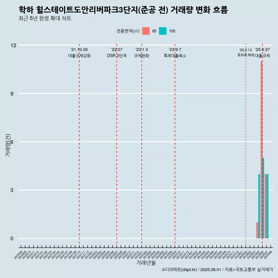 학하 힐스테이트도안리버파크3단지(준공 전) 거래량 변화 흐름
