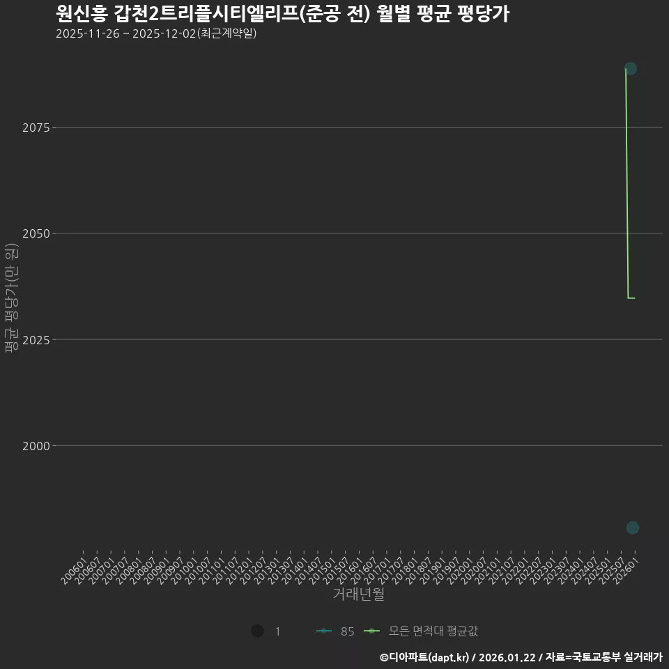 원신흥 갑천2트리플시티엘리프(준공 전) 월별 평균 평당가