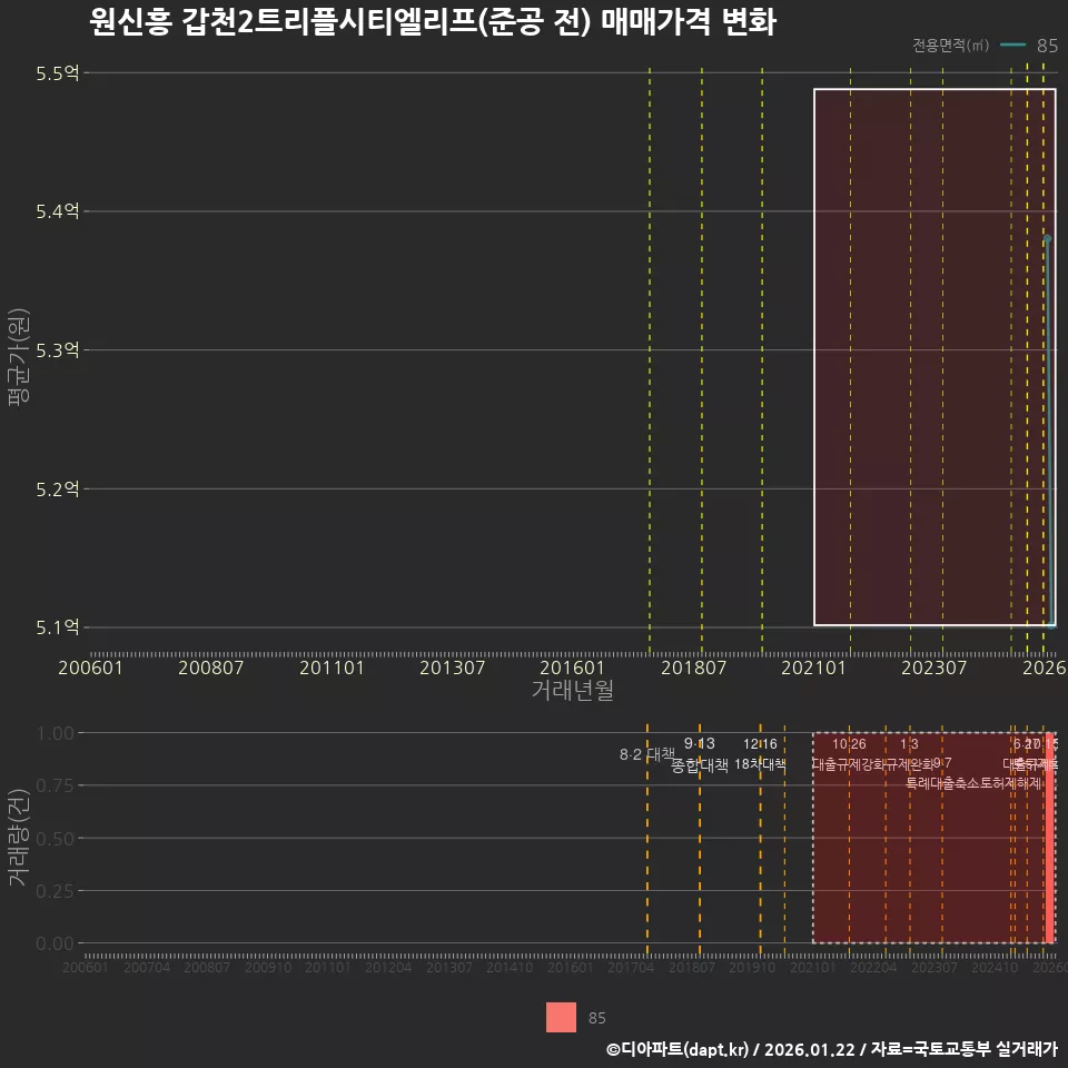 원신흥 갑천2트리플시티엘리프(준공 전) 매매가격 변화