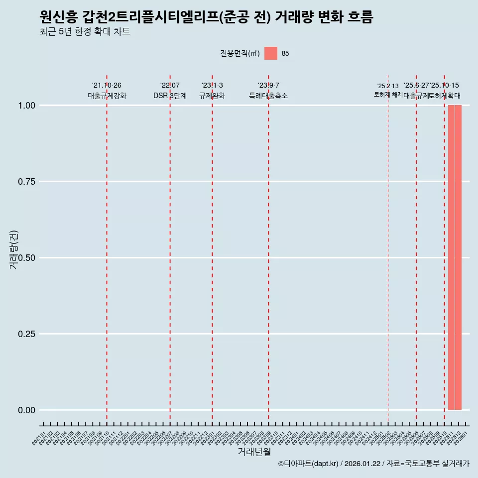 원신흥 갑천2트리플시티엘리프(준공 전) 거래량 변화 흐름