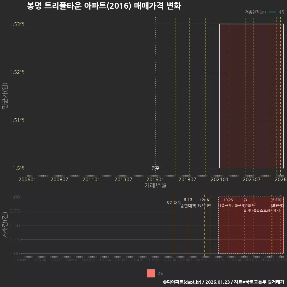봉명 트리풀타운 아파트(2016) 매매가격 변화