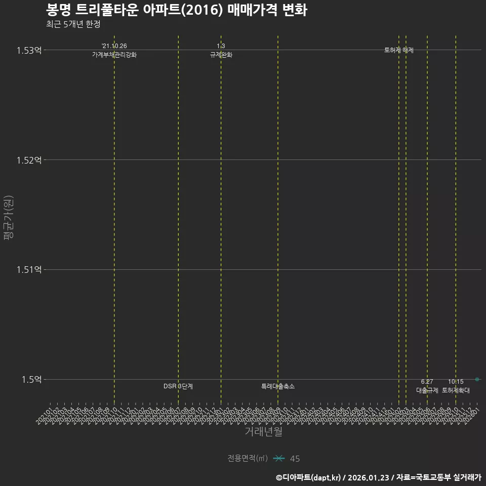 봉명 트리풀타운 아파트(2016) 매매가격 변화