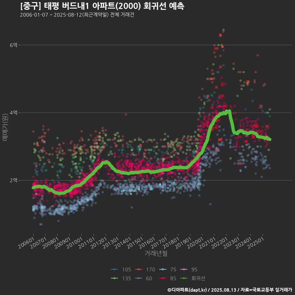 [중구] 태평 버드내1 아파트(2000) 회귀선 예측
