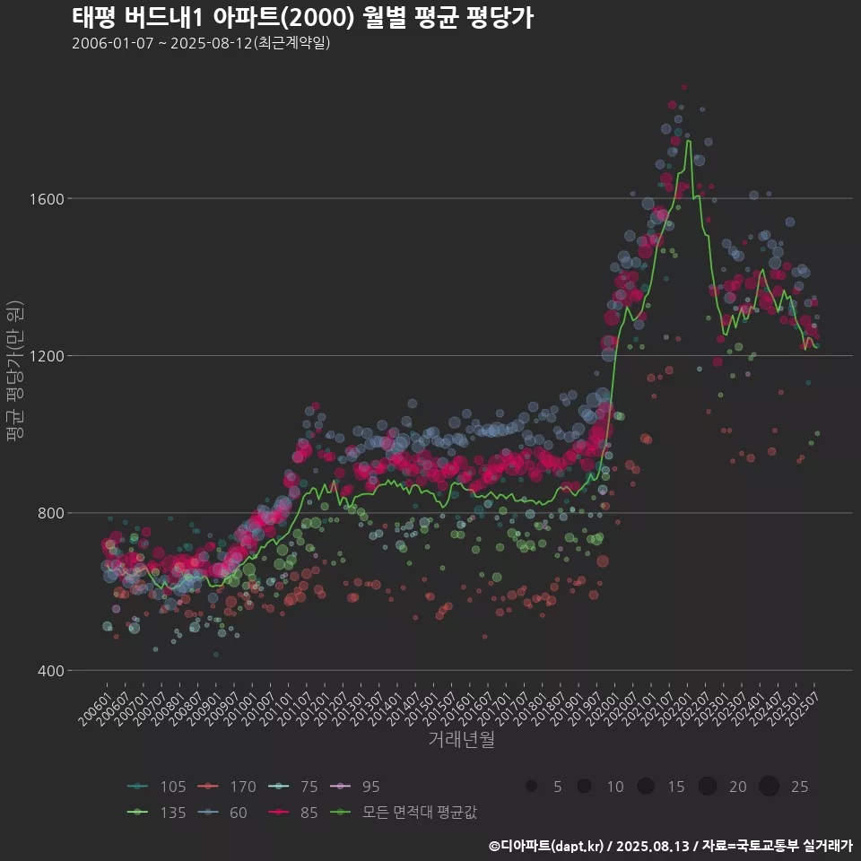 태평 버드내1 아파트(2000) 월별 평균 평당가