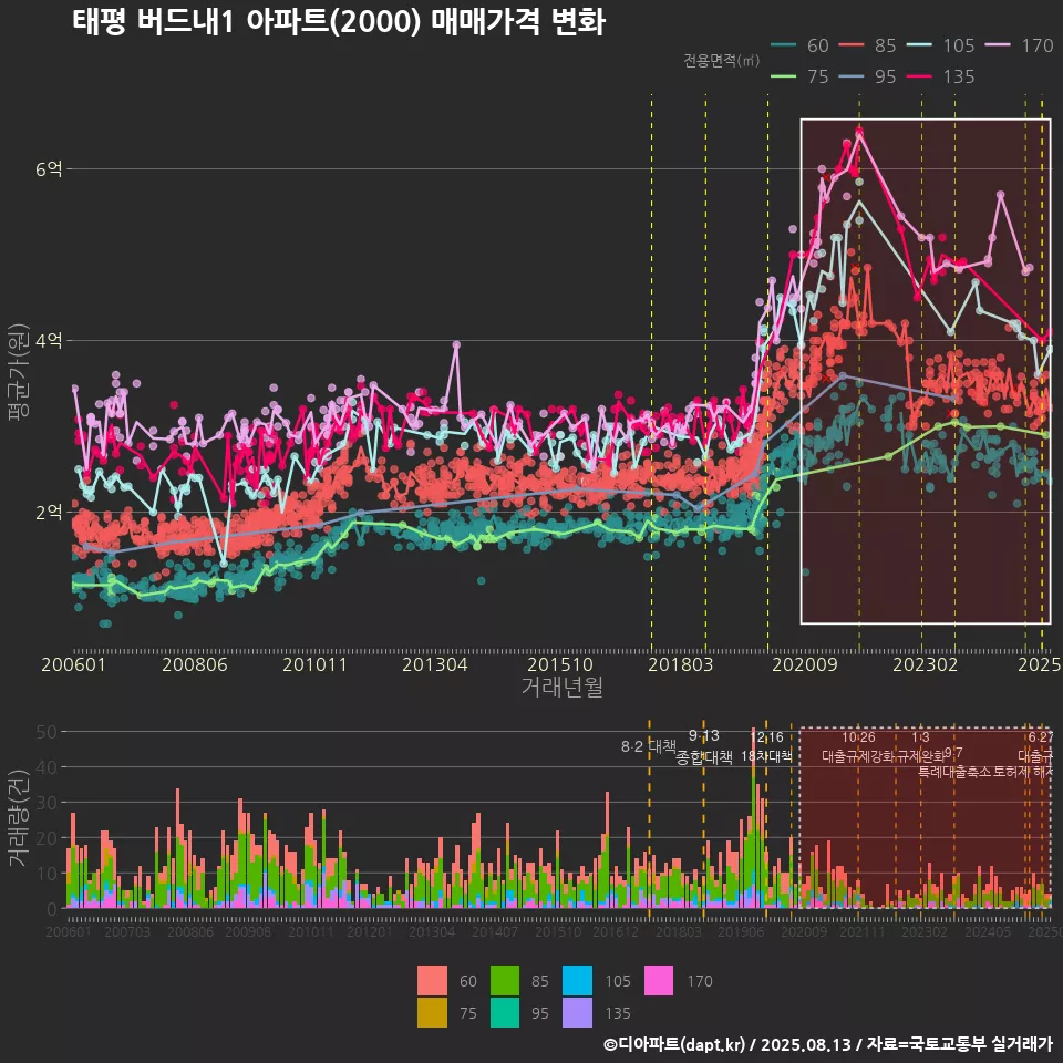 태평 버드내1 아파트(2000) 매매가격 변화