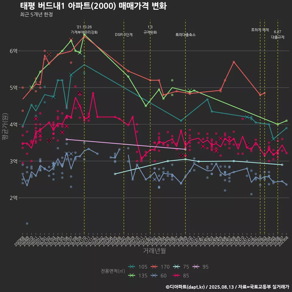 태평 버드내1 아파트(2000) 매매가격 변화