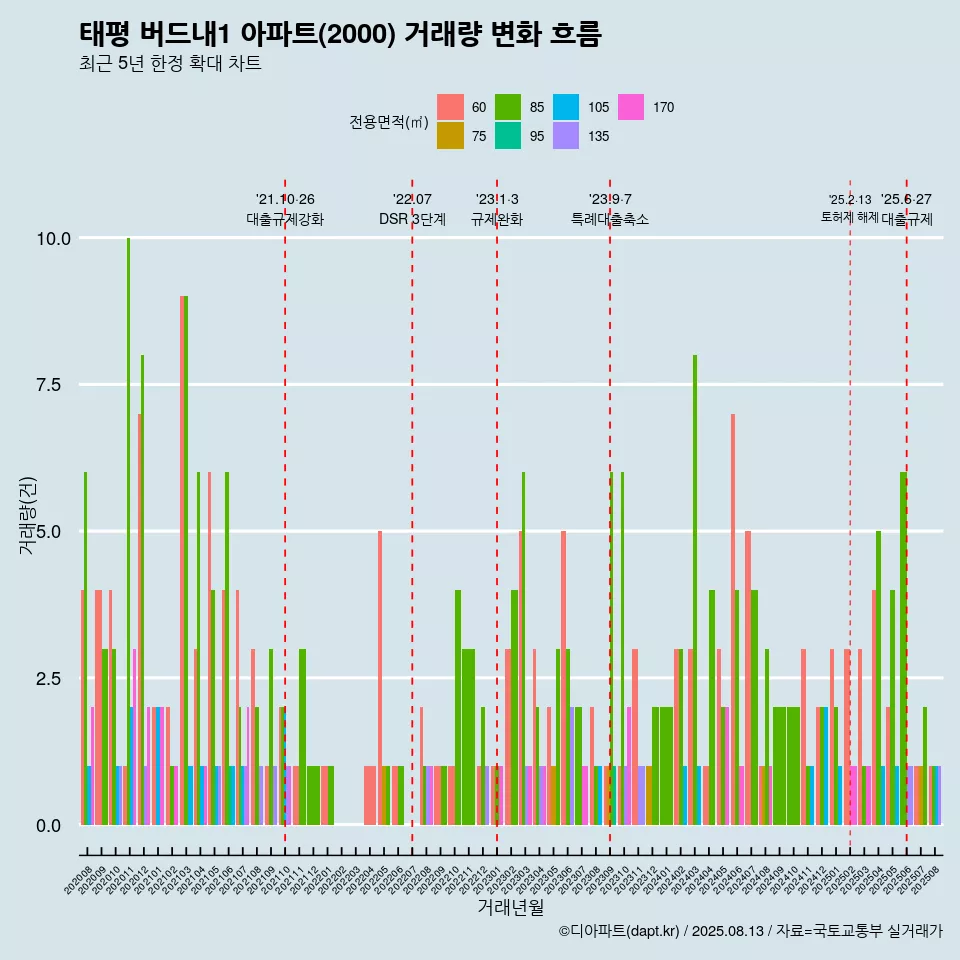 태평 버드내1 아파트(2000) 거래량 변화 흐름