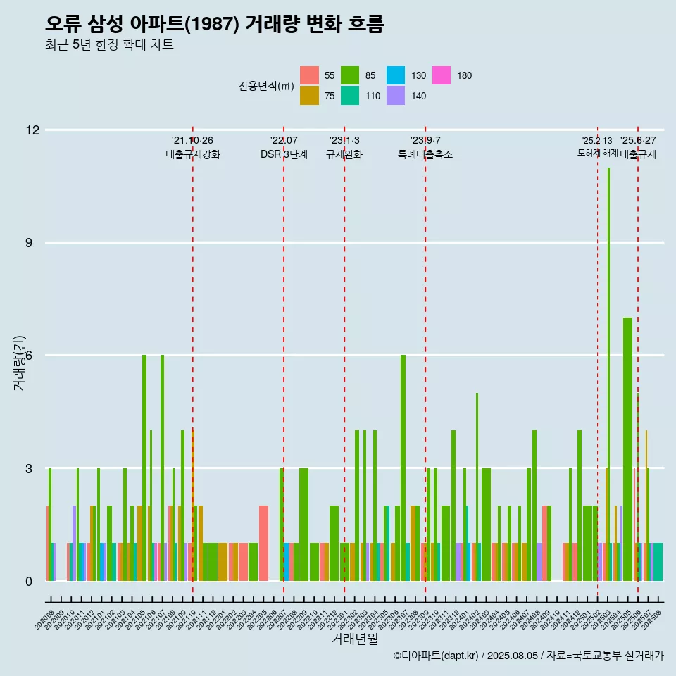 오류 삼성 아파트(1987) 거래량 변화 흐름