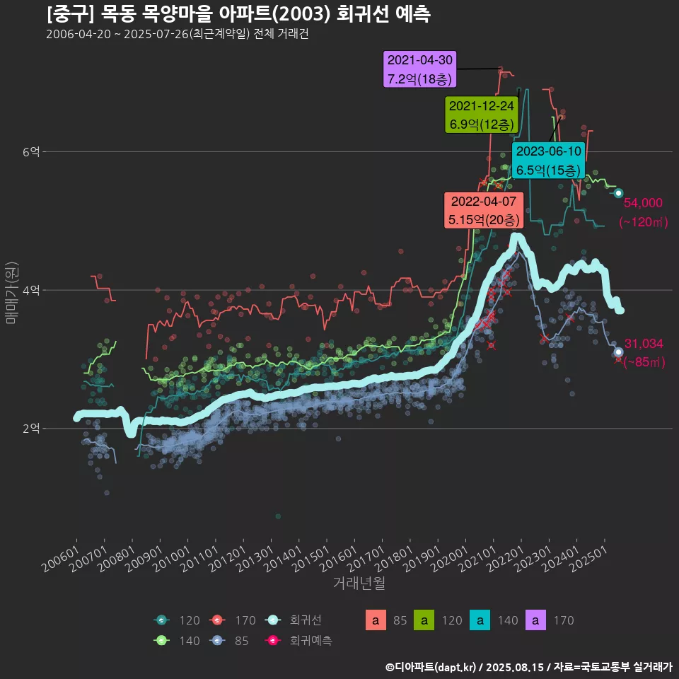 [중구] 목동 목양마을 아파트(2003) 회귀선 예측