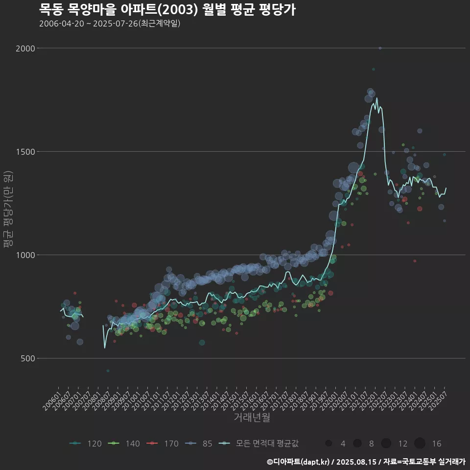 목동 목양마을 아파트(2003) 월별 평균 평당가