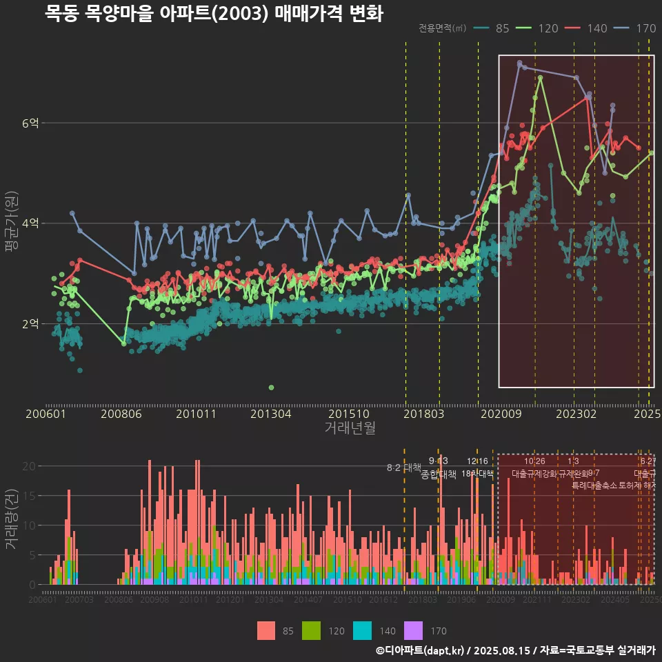 목동 목양마을 아파트(2003) 매매가격 변화