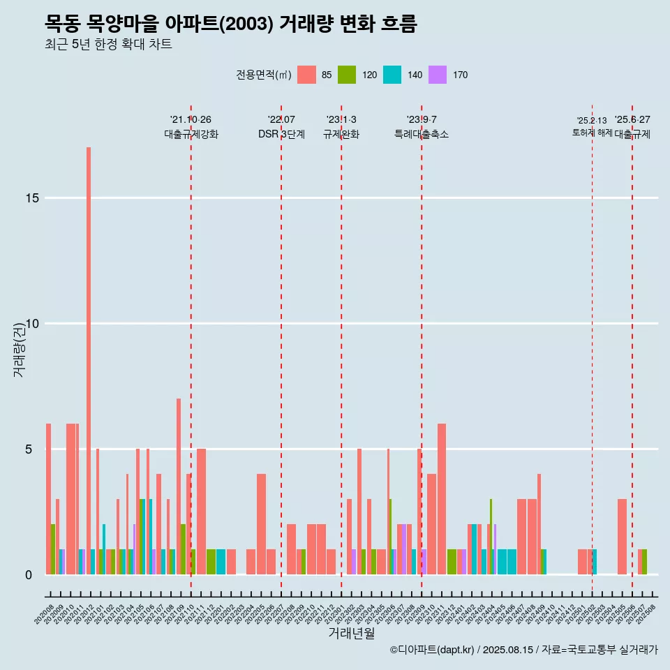 목동 목양마을 아파트(2003) 거래량 변화 흐름