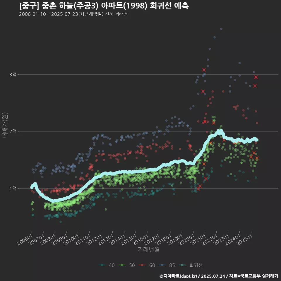 [중구] 중촌 하늘(주공3) 아파트(1998) 회귀선 예측