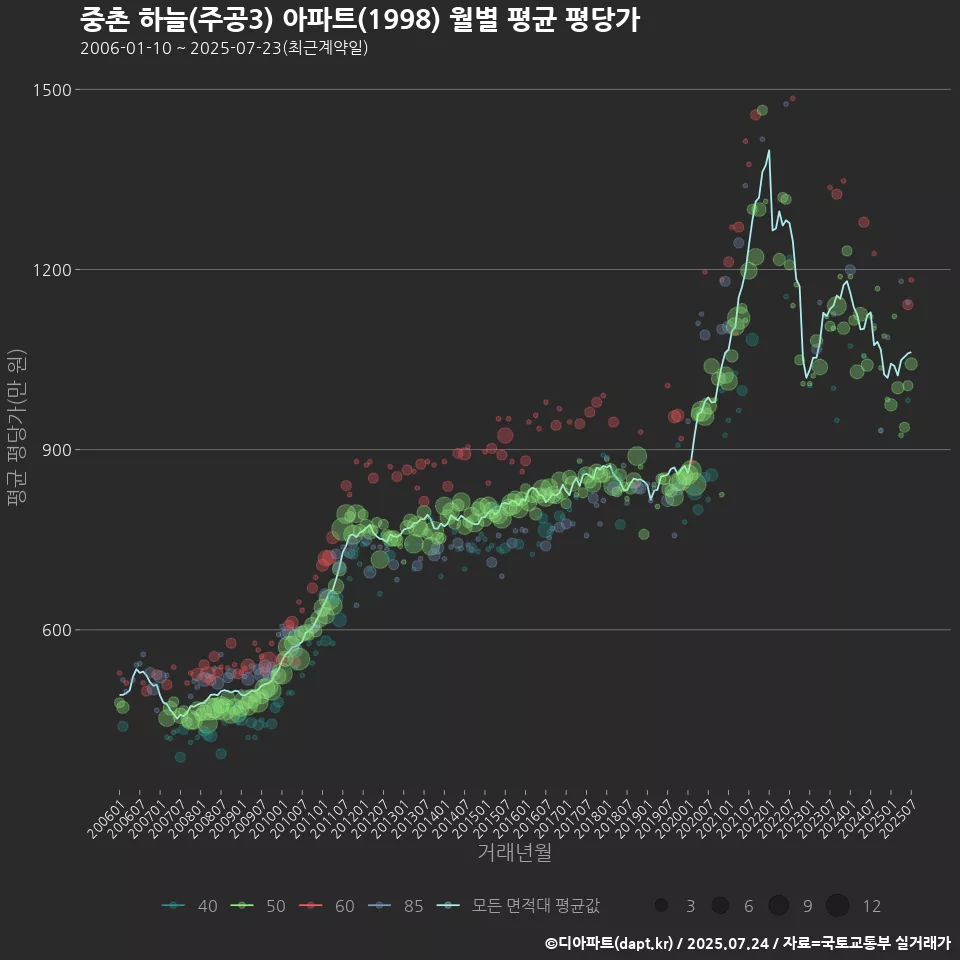 중촌 하늘(주공3) 아파트(1998) 월별 평균 평당가