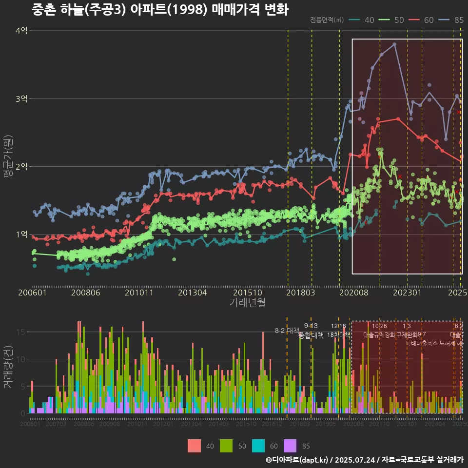중촌 하늘(주공3) 아파트(1998) 매매가격 변화