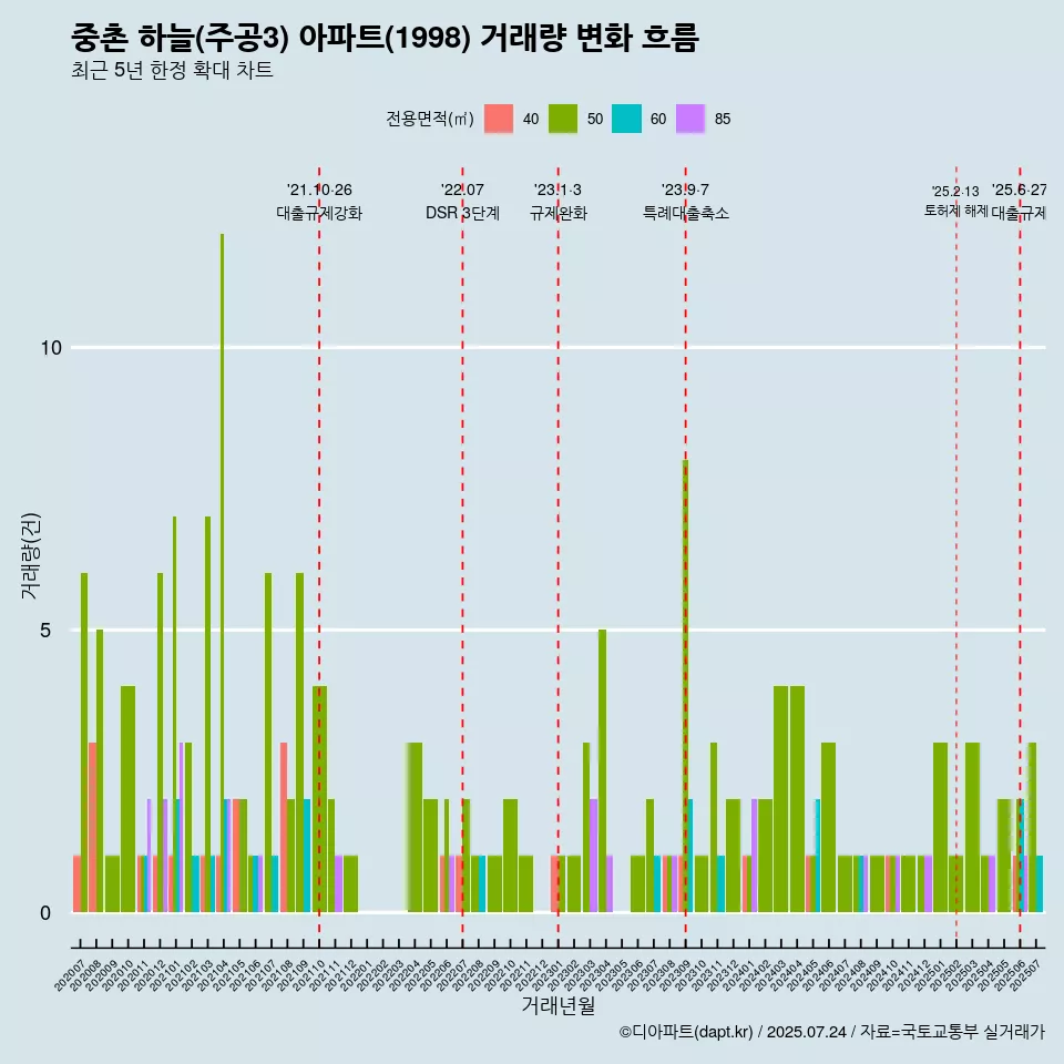 중촌 하늘(주공3) 아파트(1998) 거래량 변화 흐름