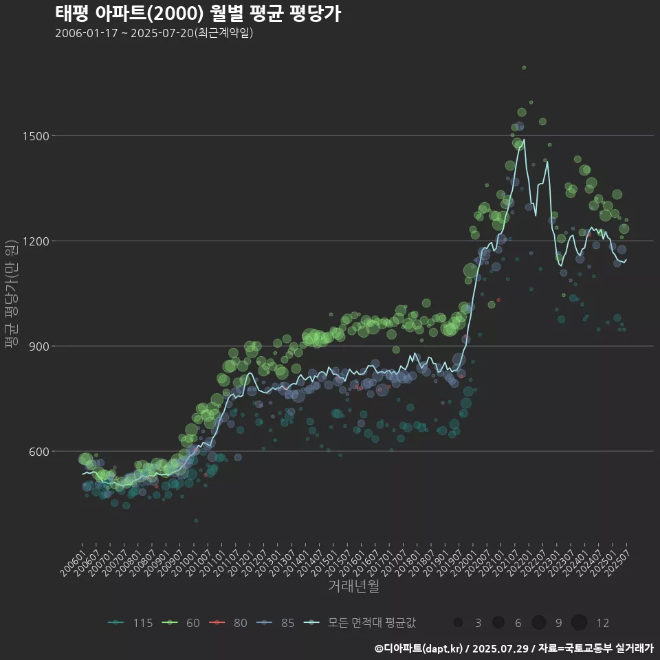 태평 아파트(2000) 월별 평균 평당가