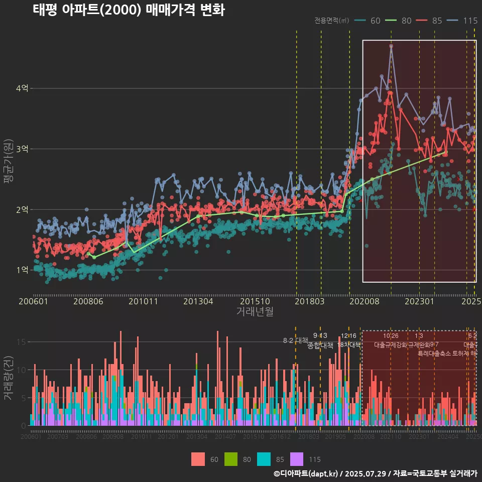 태평 아파트(2000) 매매가격 변화