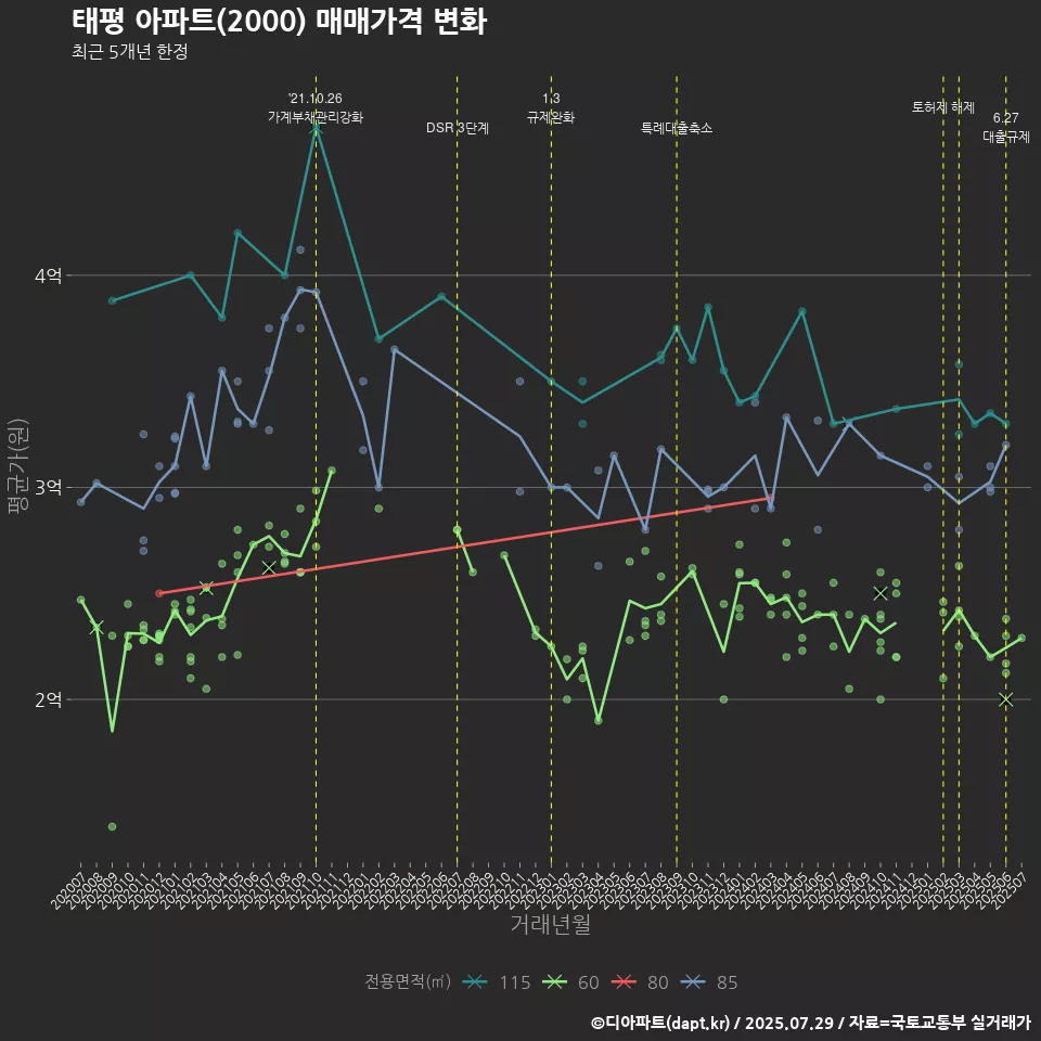 태평 아파트(2000) 매매가격 변화