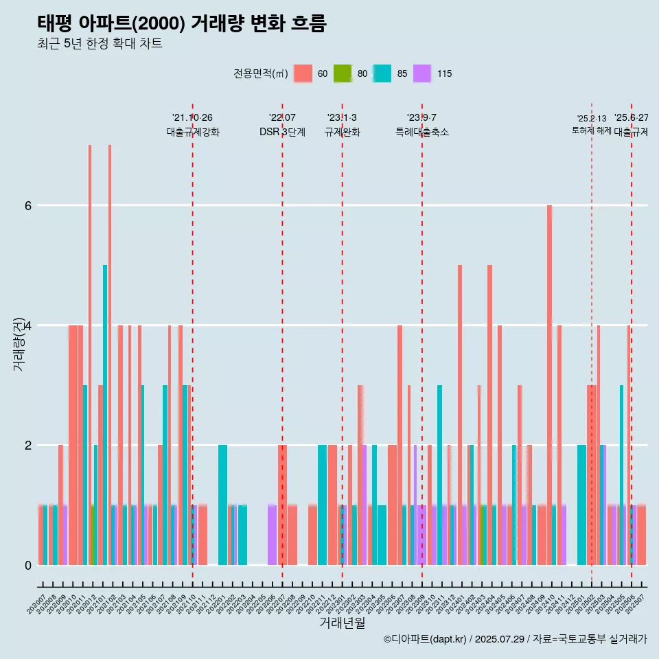 태평 아파트(2000) 거래량 변화 흐름