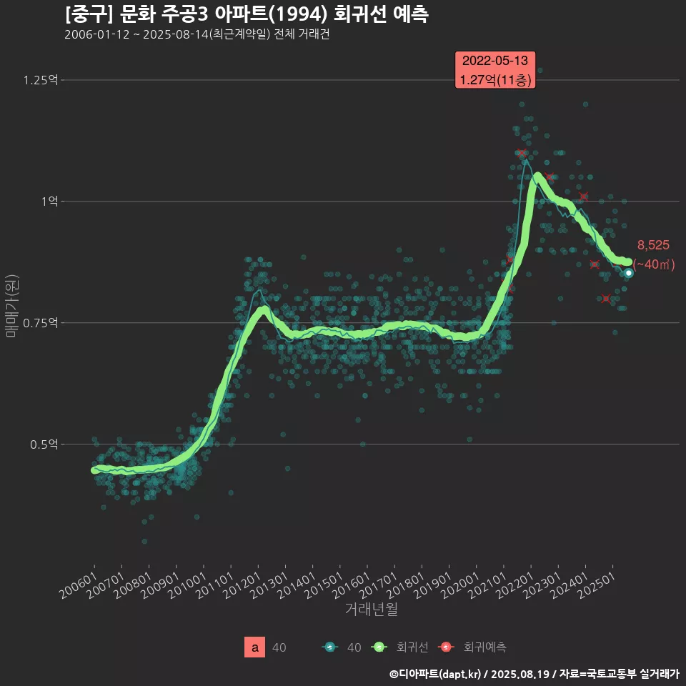 [중구] 문화 주공3 아파트(1994) 회귀선 예측
