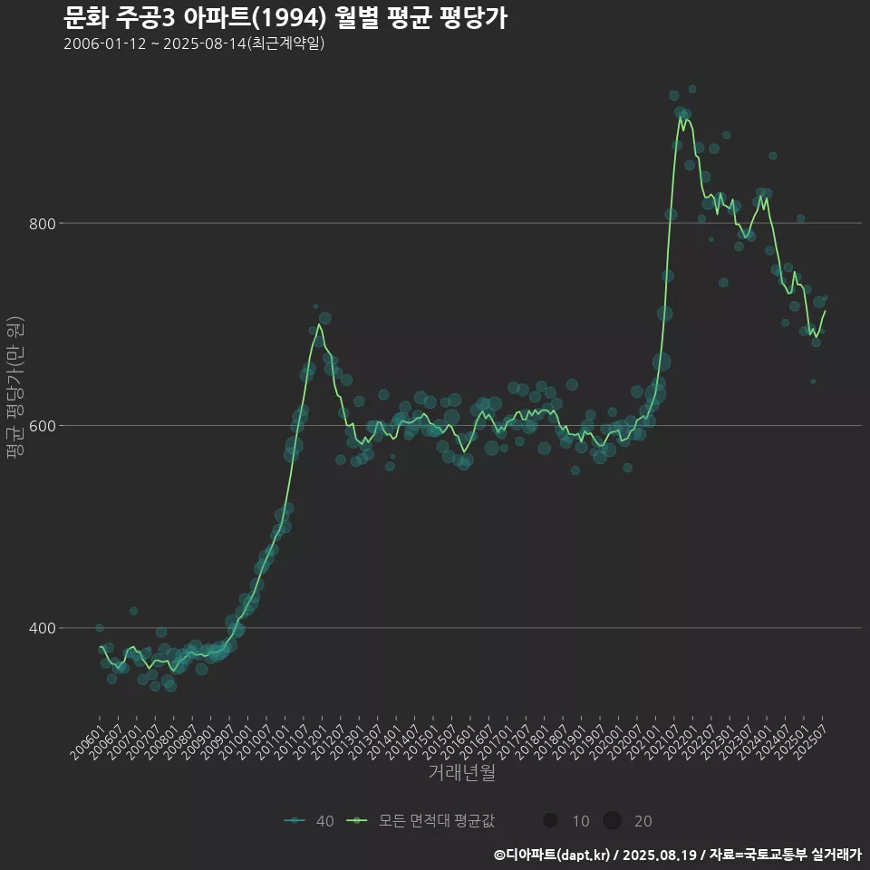 문화 주공3 아파트(1994) 월별 평균 평당가