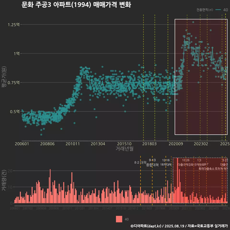 문화 주공3 아파트(1994) 매매가격 변화
