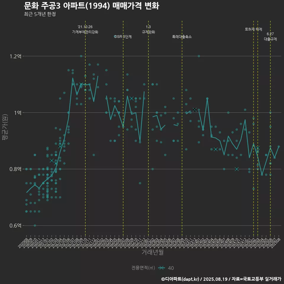 문화 주공3 아파트(1994) 매매가격 변화
