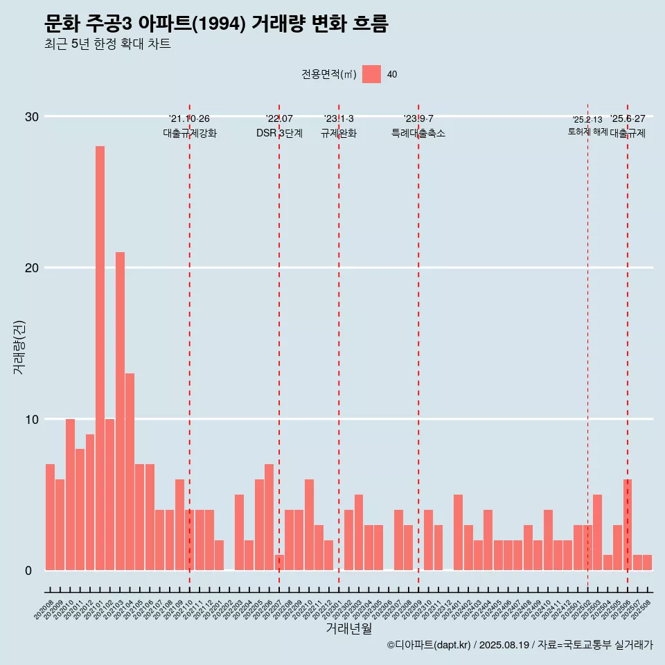문화 주공3 아파트(1994) 거래량 변화 흐름