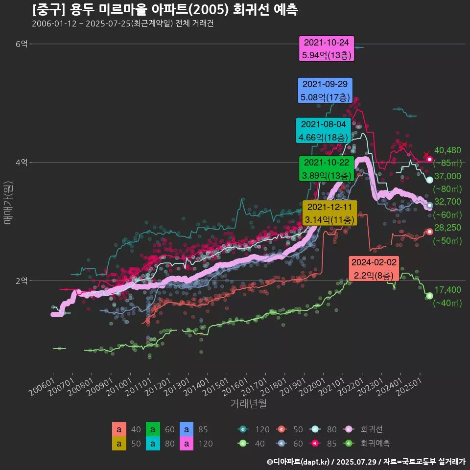 [중구] 용두 미르마을 아파트(2005) 회귀선 예측