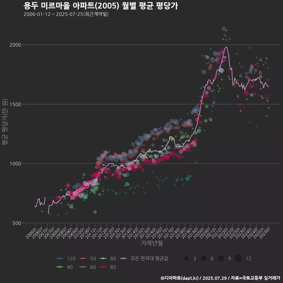 용두 미르마을 아파트(2005) 월별 평균 평당가