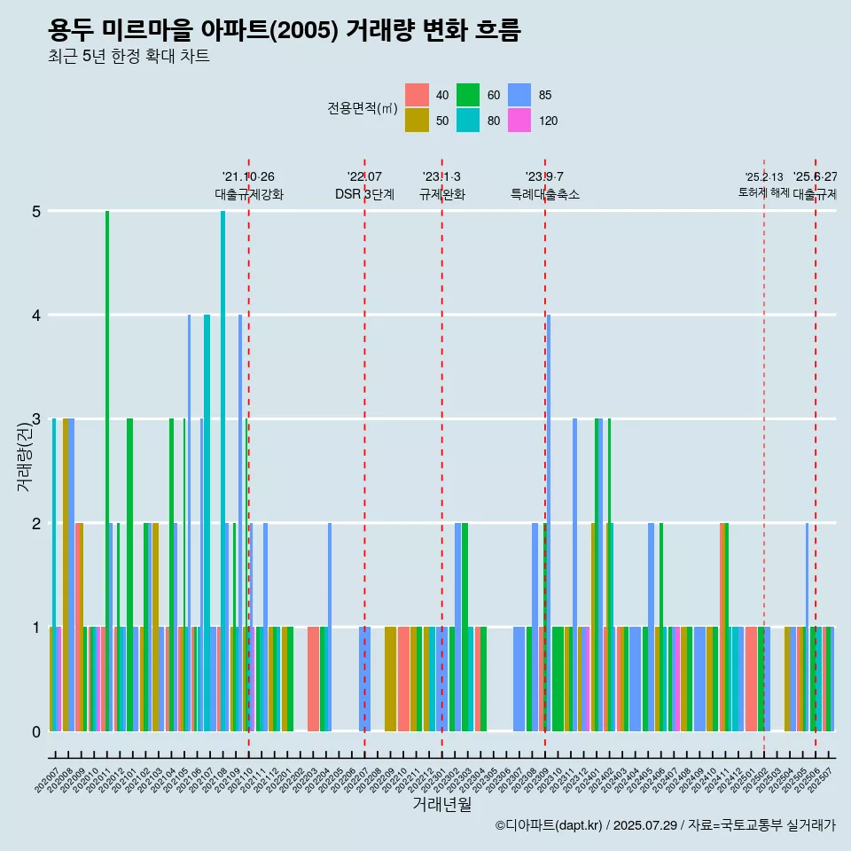 용두 미르마을 아파트(2005) 거래량 변화 흐름
