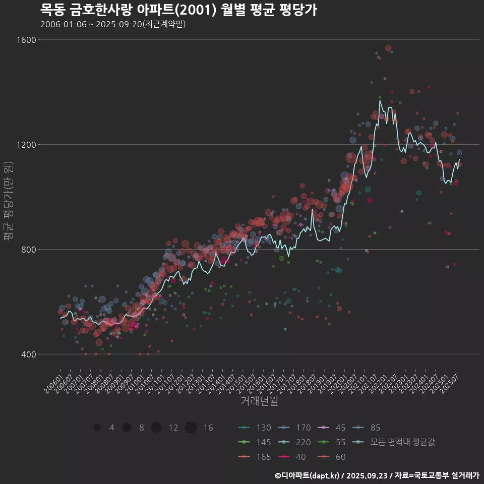 목동 금호한사랑 아파트(2001) 월별 평균 평당가
