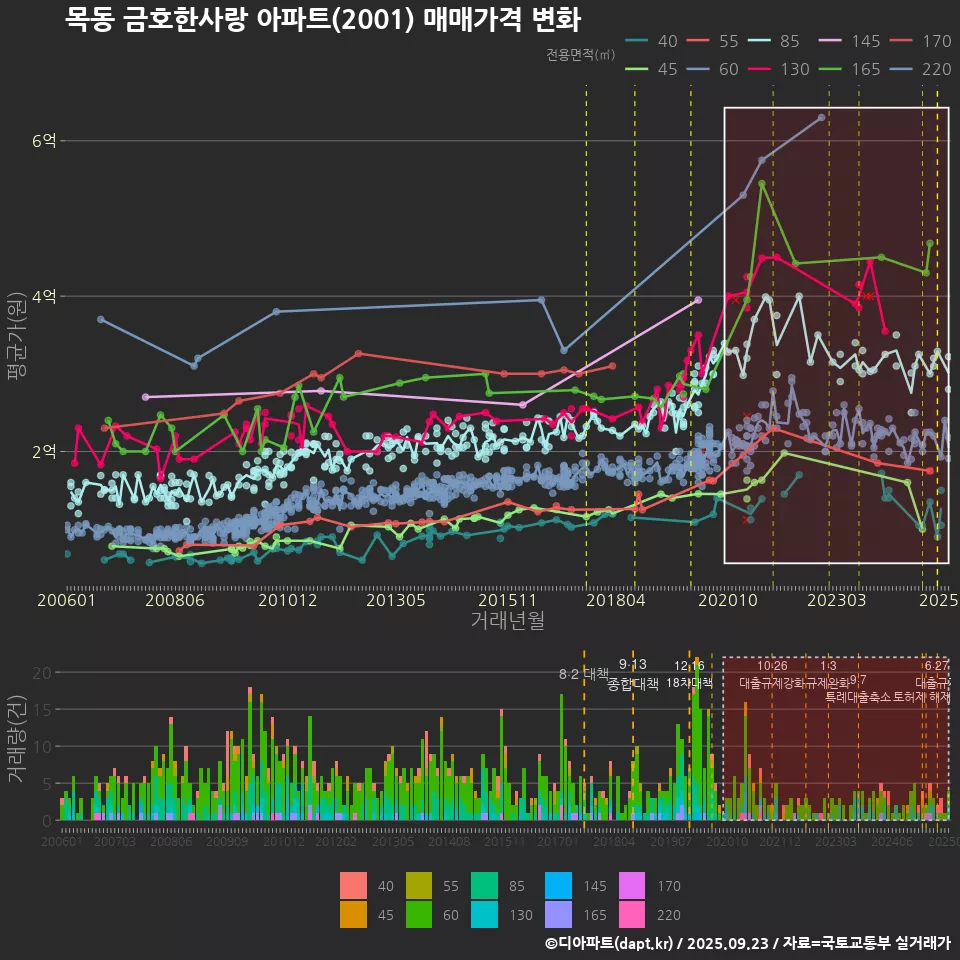 목동 금호한사랑 아파트(2001) 매매가격 변화