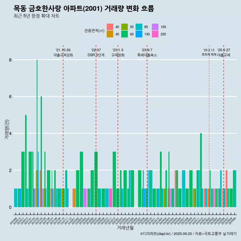 목동 금호한사랑 아파트(2001) 거래량 변화 흐름